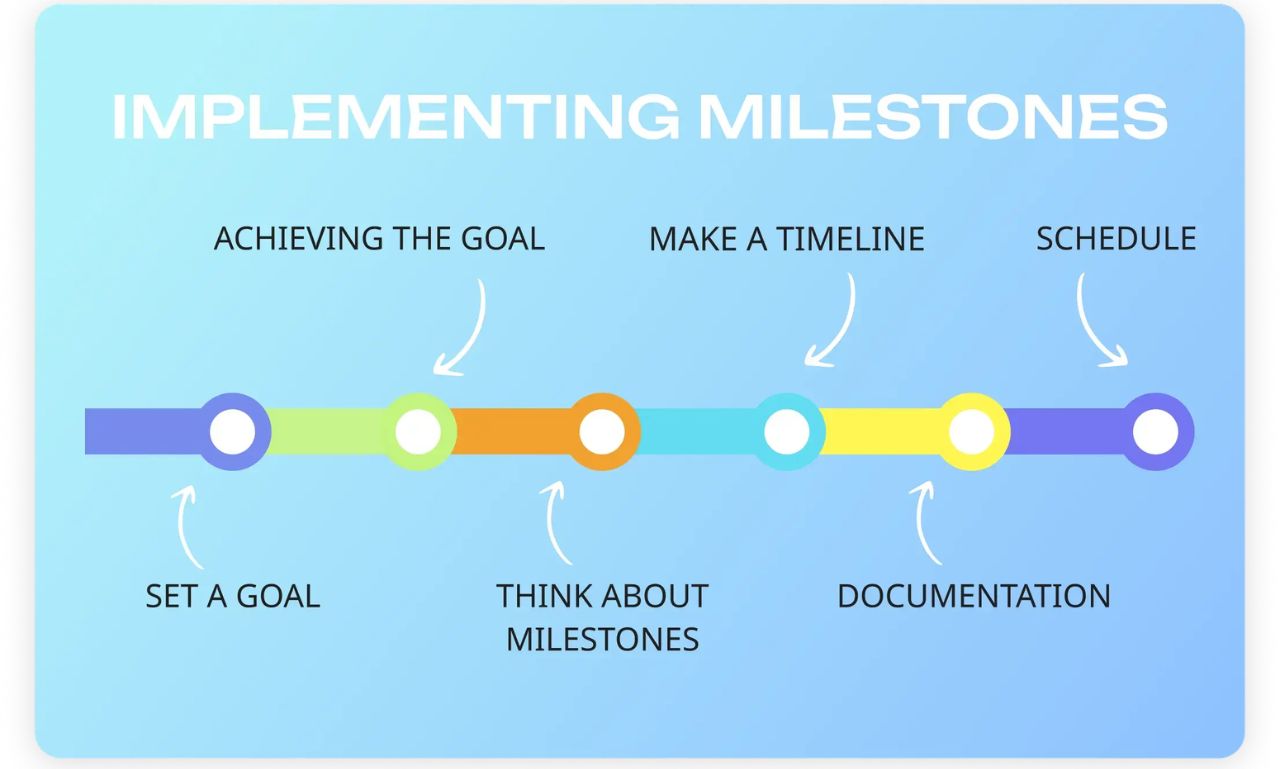 MilestoneAreaCom: A Complete Guide to Goal Tracking